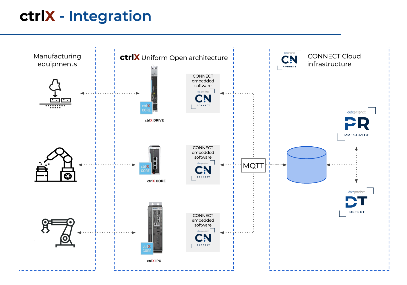 ctrlX Integration
